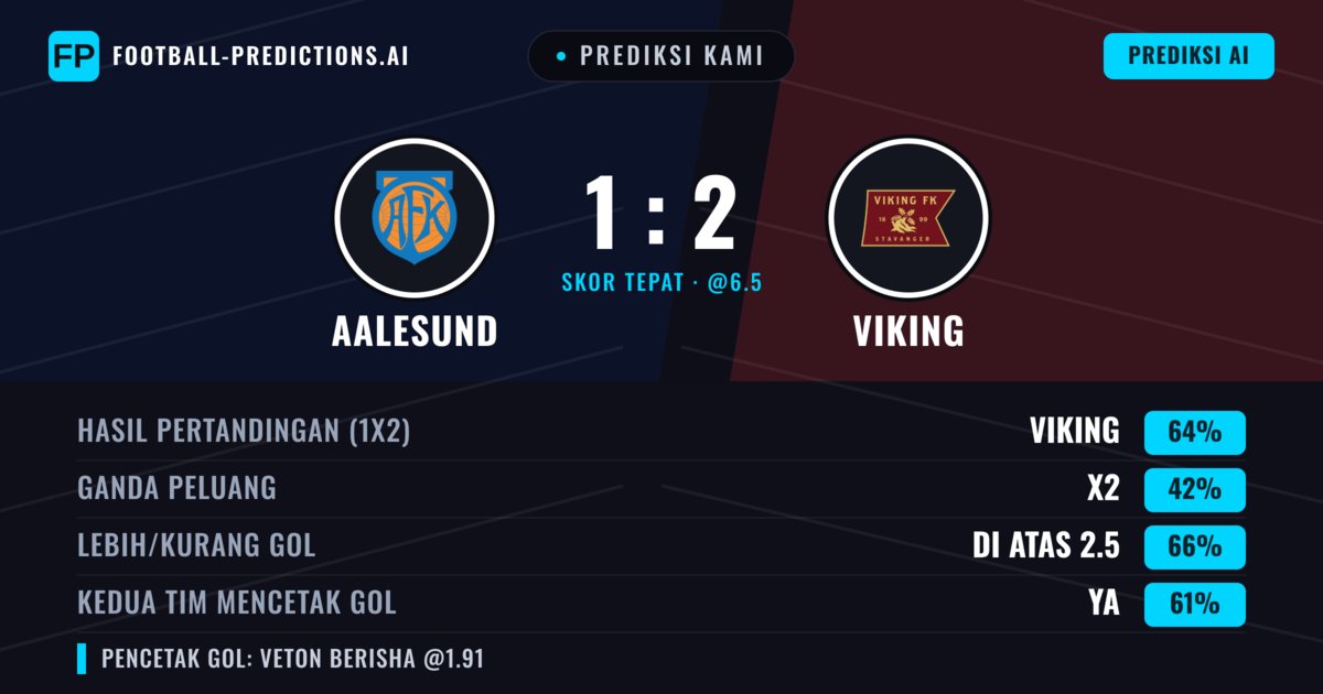 Prediksi kami: Aalesund vs Viking — Viking — Menang (63%); Lebih 2.5; Kedua tim mencetak gol: Ya