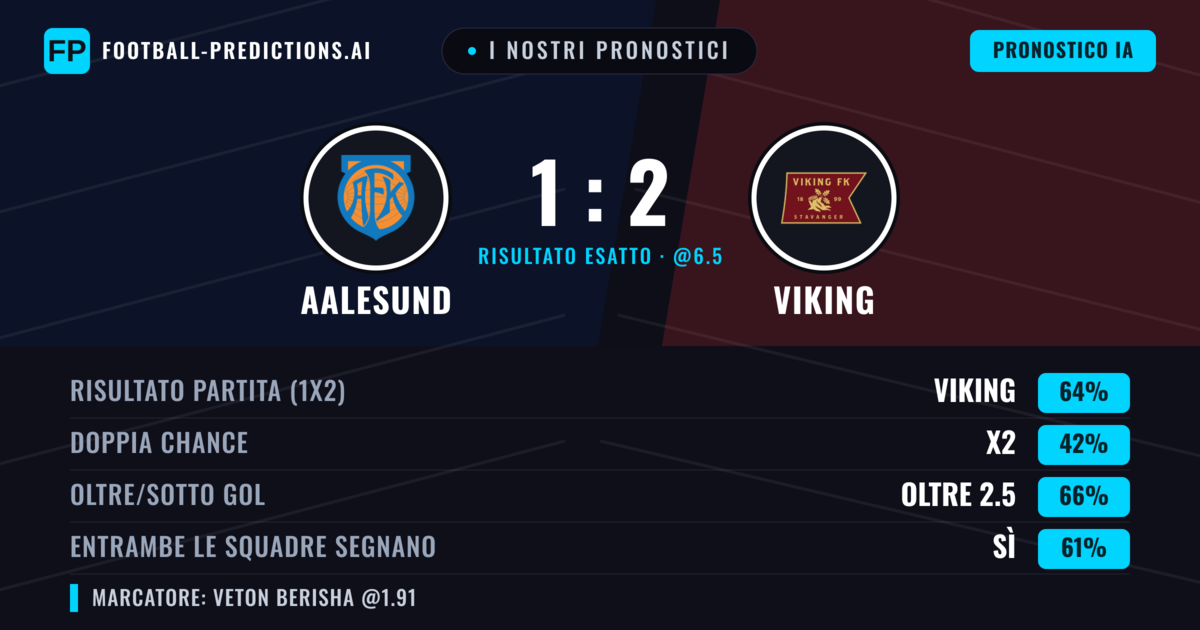I nostri pronostici: Aalesund vs Viking — Viking — Vince (63%); Oltre 2.5; Entrambe segnano: Sì