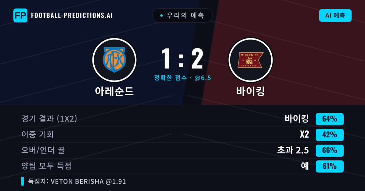 우리의 예측: 아레순드 vs 바이킹 — 바이킹 — 승리 (63%); 초과 2.5; 양팀 모두 득점: 예