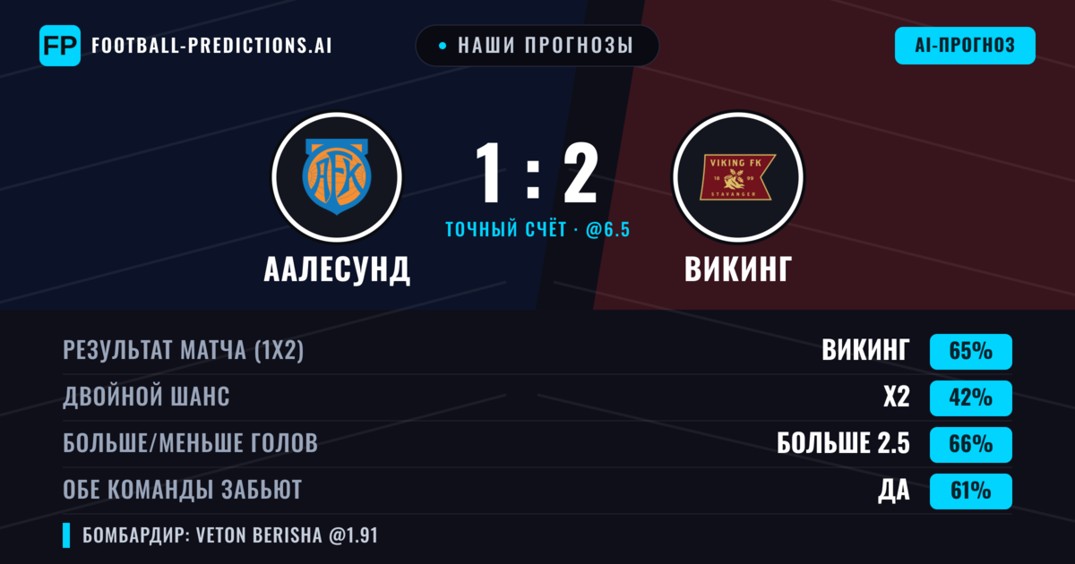 Наши прогнозы: Аалесунд против Викинг — Викинг — Победа (63%); Больше 2.5; Обе забьют Да