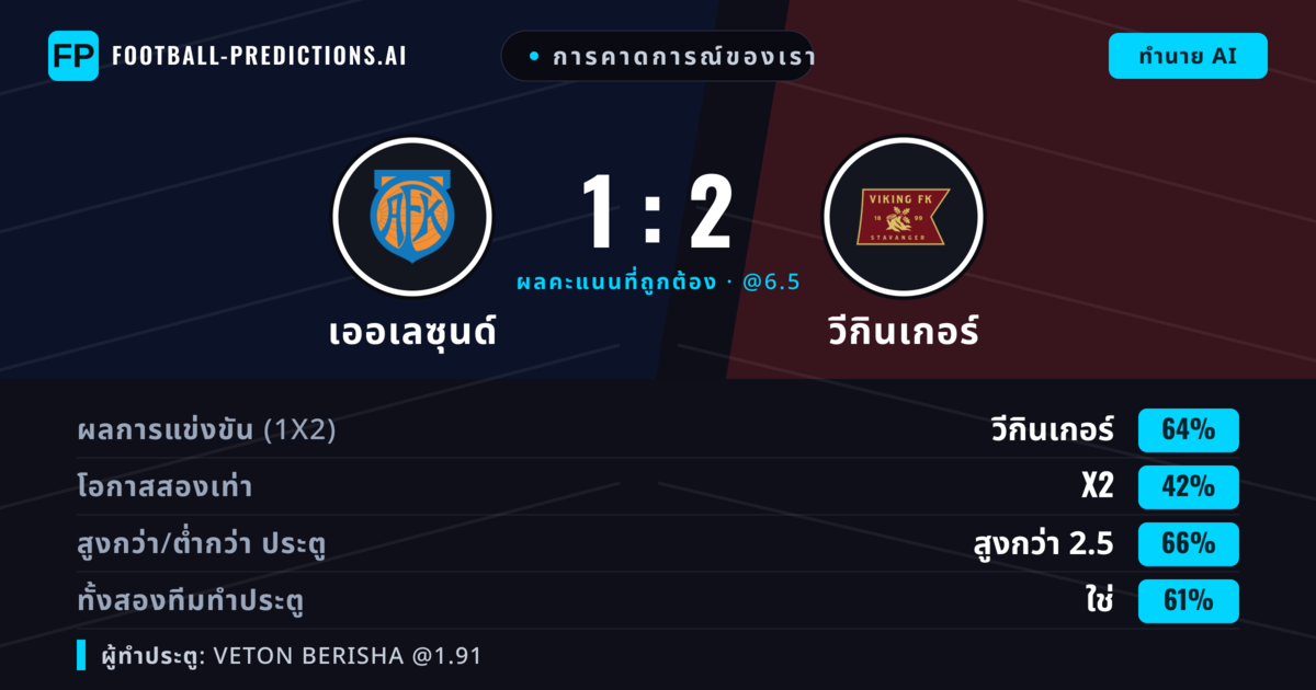 การคาดการณ์ของเรา: เออเลซุนด์ vs วีกินเกอร์ — วีกินเกอร์ — ชนะ (63%); เกิน 2.5; ทั้งสองทีมทำประตู: ใช่