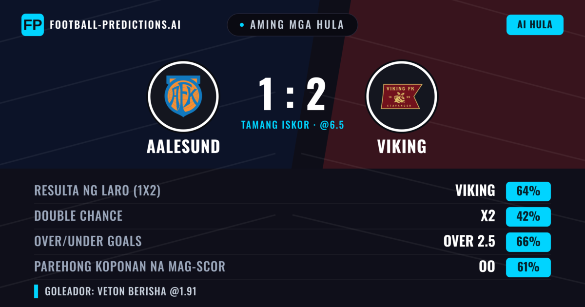 Aming mga hula: Aalesund vs Viking — Viking — Manalo (63%); Over 2.5; Parehong magbubuo: Oo