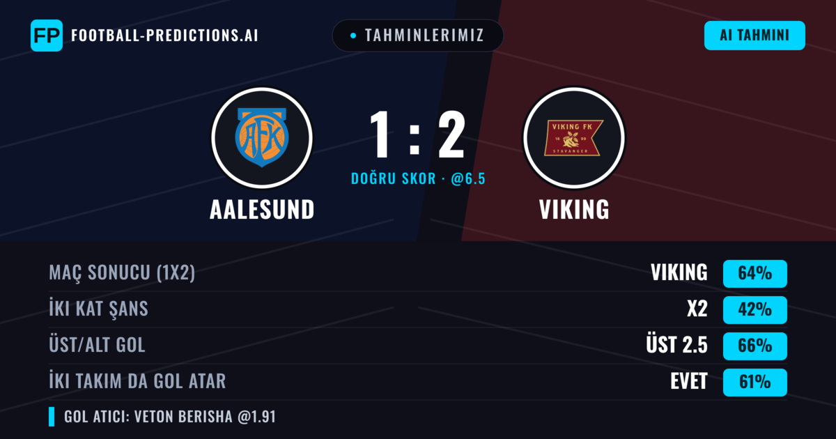 Tahminlerimiz: Aalesund vs Viking — Viking — Kazanmak (63%); Üst 2.5; İki taraf da gol atar: Evet