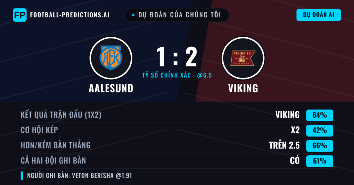 Dự đoán của chúng tôi: Aalesund vs Viking — Viking — Thắng (63%); Hơn 2.5; Cả hai ghi bàn: Có