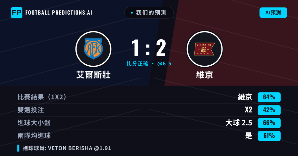 我们的预测: 艾爾斯壯 對 維京 — 維京 — 勝 (63%); 大球 2.5; 有進球