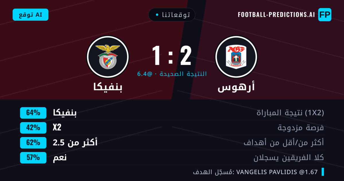 توقعاتنا: أرهوس ضد بنفيكا — بنفيكا — فوز (68%); أكثر من 2.5; هدفين أو أكثر