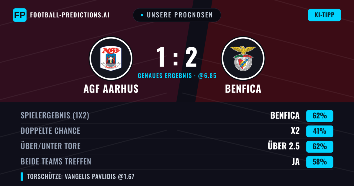 Unsere Prognosen: AGF Aarhus vs Benfica — Benfica — Sieg (68%); Über 2.5; Beide treffen: Ja