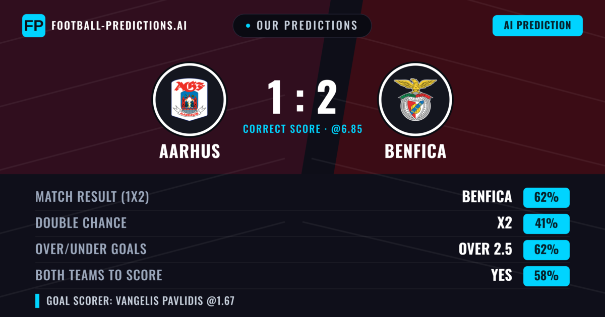 Our Predictions: Aarhus vs Benfica — Benfica — Win (68%); over 2.5; Both teams to score: Yes