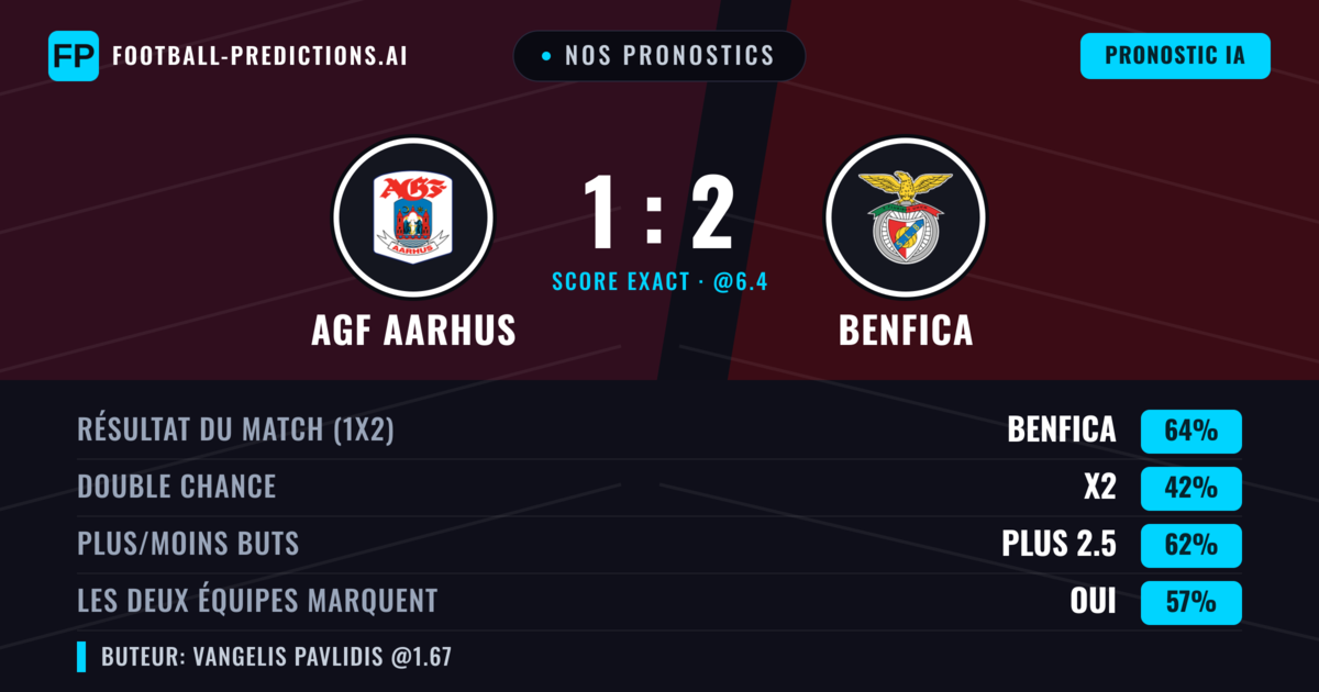 Nos pronostics: AGF Aarhus vs Benfica — Benfica — Victoire (68%); Plus 2.5; Les deux marquent : Oui