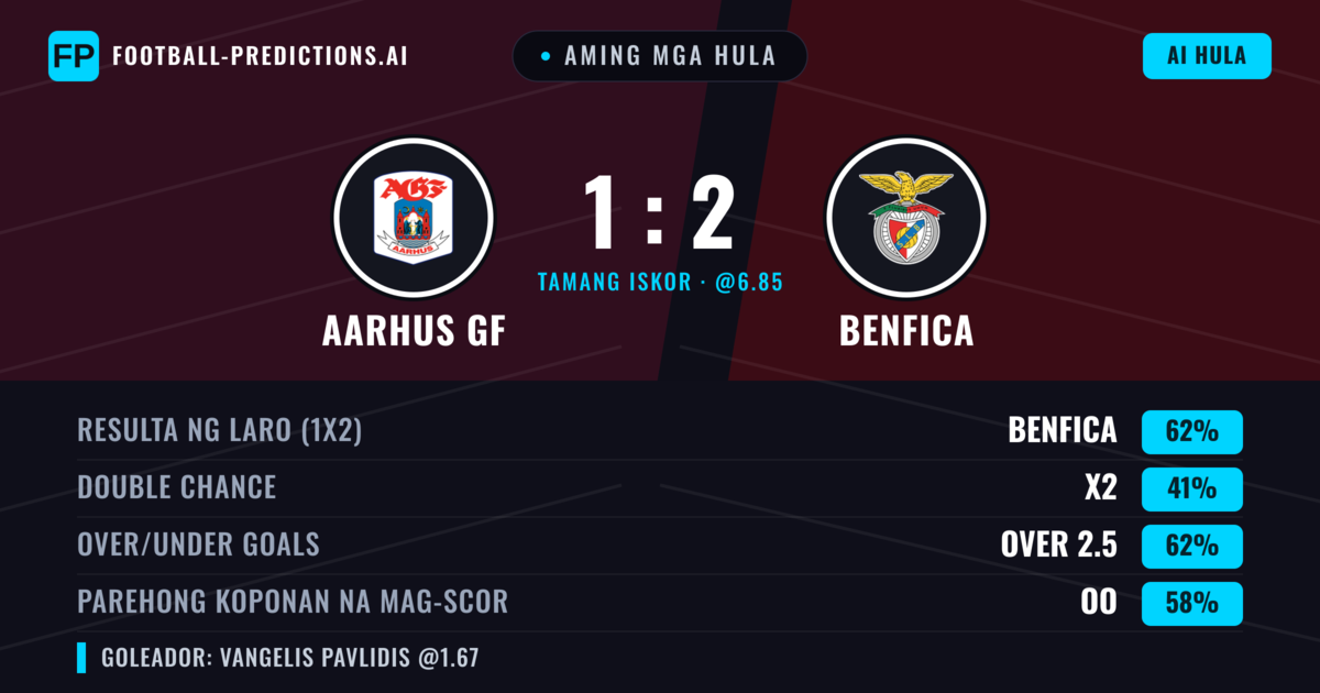 Aming mga hula: Aarhus GF vs Benfica — Benfica — Manalo (68%); Over 2.5; Parehong magbubuo: Oo
