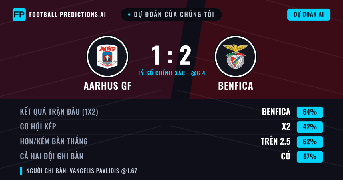Dự đoán của chúng tôi: Aarhus GF vs Benfica — Benfica — Thắng (68%); Hơn 2.5; Cả hai ghi bàn: Có