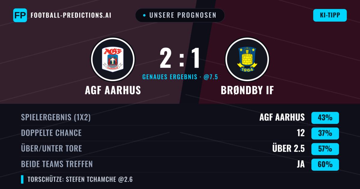 Unsere Prognosen: AGF Aarhus vs Brøndby IF — AGF Aarhus — Sieg (43%); Über 2.5; Beide treffen: Ja