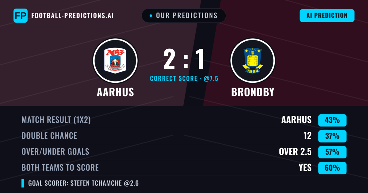 Our Predictions: Aarhus vs Brondby — Aarhus — Win (43%); over 2.5; Both teams to score: Yes
