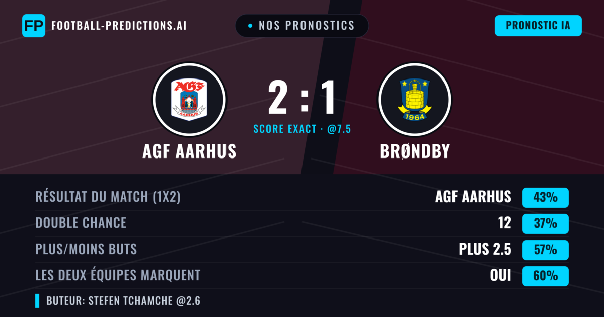 Nos pronostics: AGF Aarhus vs Brøndby — AGF Aarhus — Victoire (43%); Plus 2.5; Les deux marquent : Oui