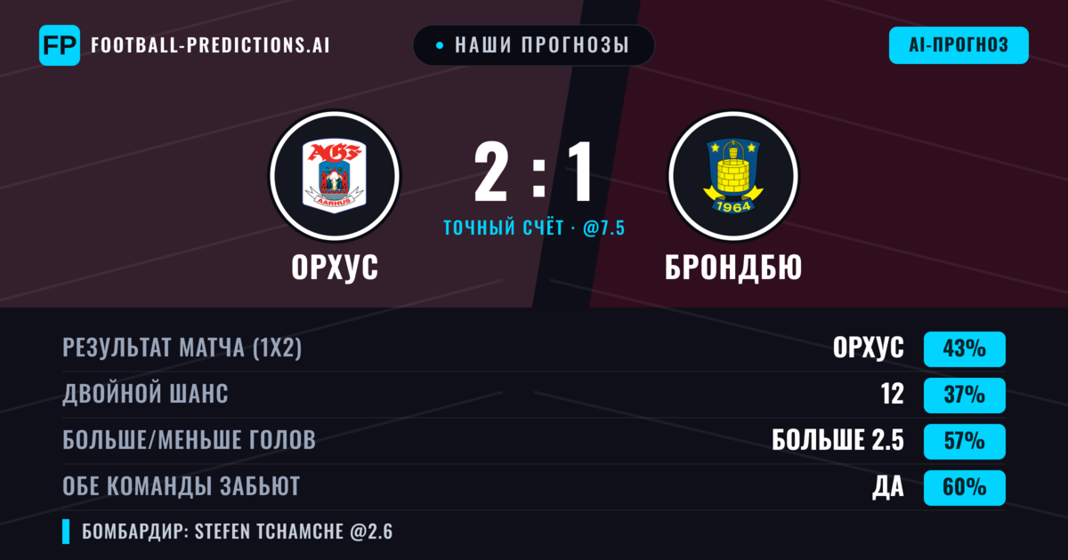 Наши прогнозы: Орхус против Брондбю — Орхус — Победа (43%); Больше 2.5; Обе забьют Да
