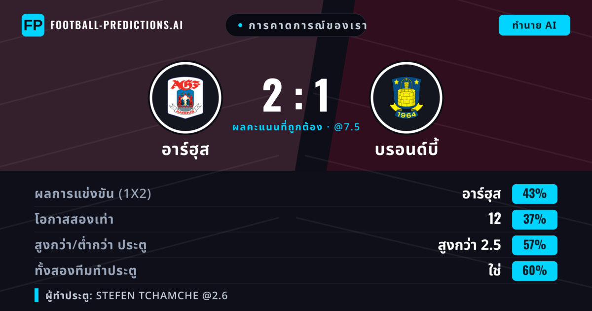 การคาดการณ์ของเรา: อาร์ฮุส vs บรอนด์บี้ — อาร์ฮุส — ชนะ (43%); เกิน 2.5; ทั้งสองทีมทำประตู: ใช่