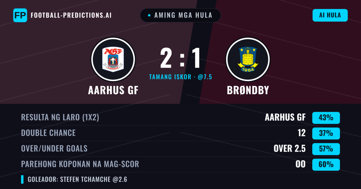 Aming mga hula: Aarhus GF vs Brøndby — Aarhus GF — Manalo (43%); Over 2.5; Parehong magbubuo: Oo