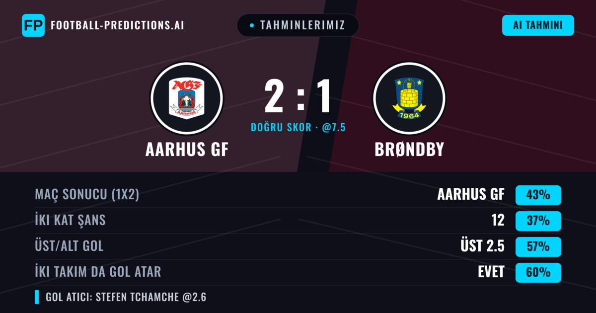 Tahminlerimiz: Aarhus GF vs Brøndby — Aarhus GF — Kazanmak (43%); Üst 2.5; İki taraf da gol atar: Evet