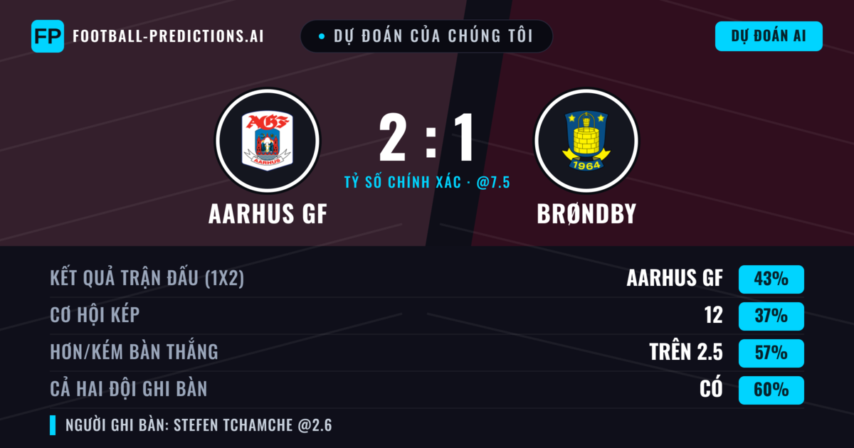 Dự đoán của chúng tôi: Aarhus GF vs Brøndby — Aarhus GF — Thắng (43%); Hơn 2.5; Cả hai ghi bàn: Có