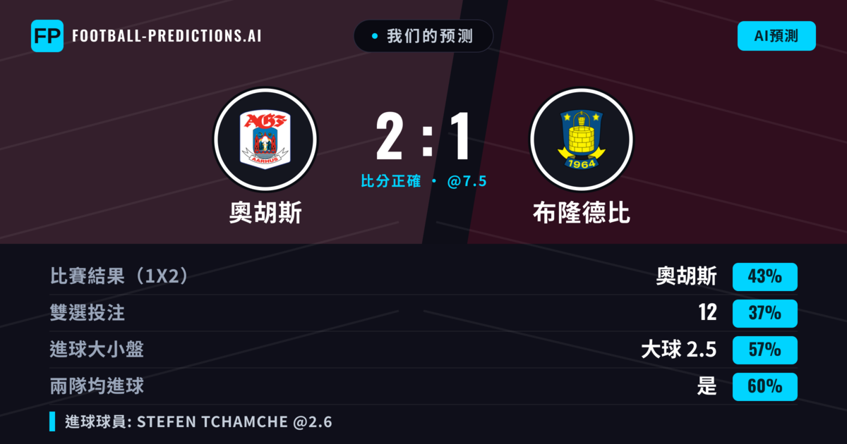 我们的预测: 奧胡斯 對 布隆德比 — 奧胡斯 — 勝 (43%); 大球 2.5; 有進球