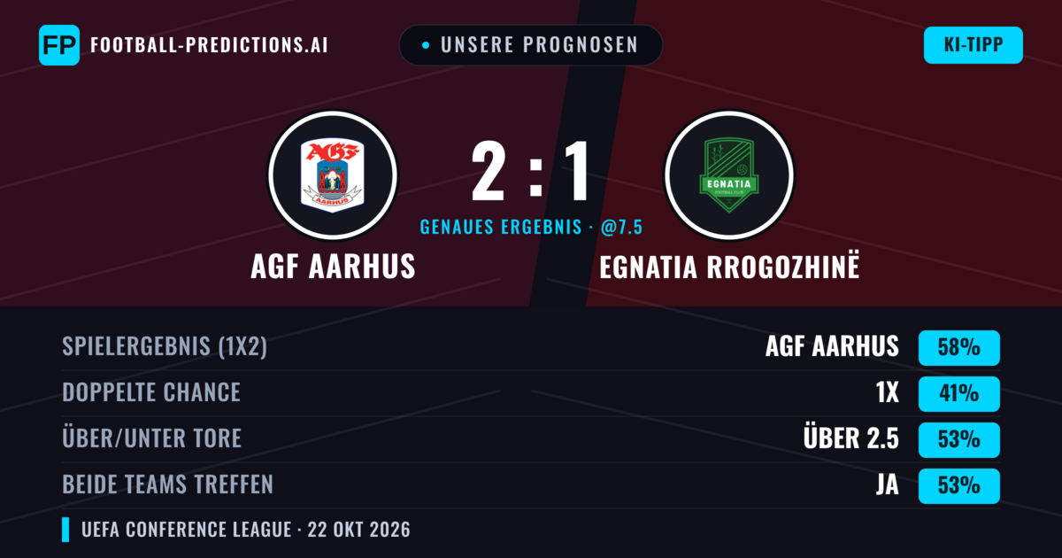 Unsere Prognosen: AGF Aarhus vs Egnatia Rrogozhinë — AGF Aarhus — Sieg (62%); Über 2.5; Beide treffen: Ja