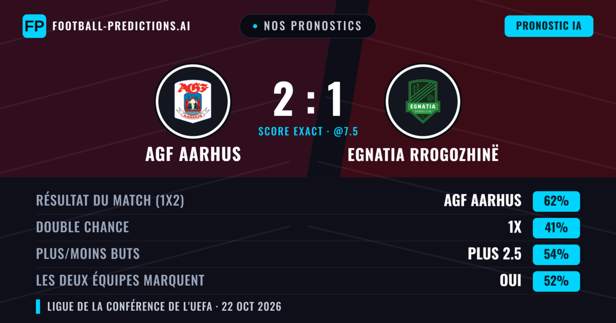 Nos pronostics: AGF Aarhus vs Egnatia Rrogozhinë — AGF Aarhus — Victoire (62%); Plus 2.5; Les deux marquent : Oui
