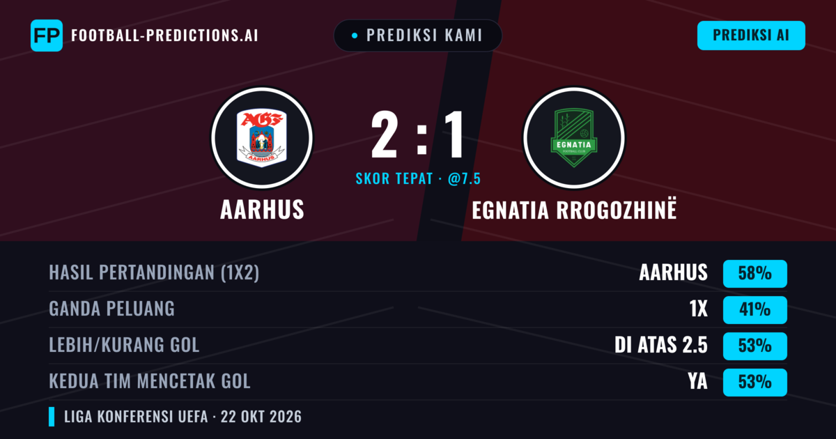 Prediksi kami: Aarhus GF vs Egnatia Rrogozhinë — Aarhus GF — Menang (62%); Lebih 2.5; Kedua tim mencetak gol: Ya