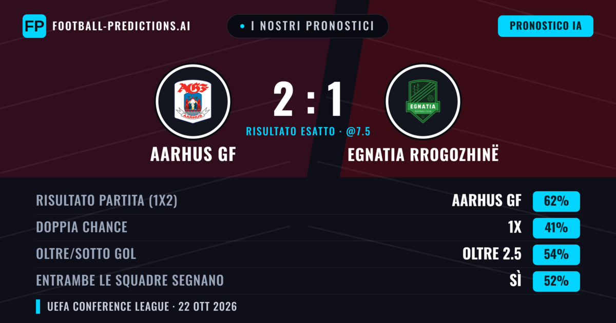 I nostri pronostici: Aarhus GF vs Egnatia Rrogozhinë — Aarhus GF — Vince (62%); Oltre 2.5; Entrambe segnano: Sì