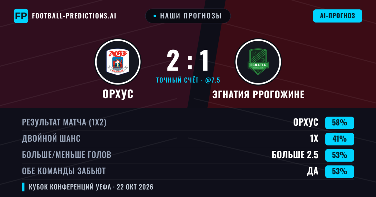 Наши прогнозы: Орхус против Эгнатия Ррогожине — Орхус — Победа (62%); Больше 2.5; Обе забьют Да