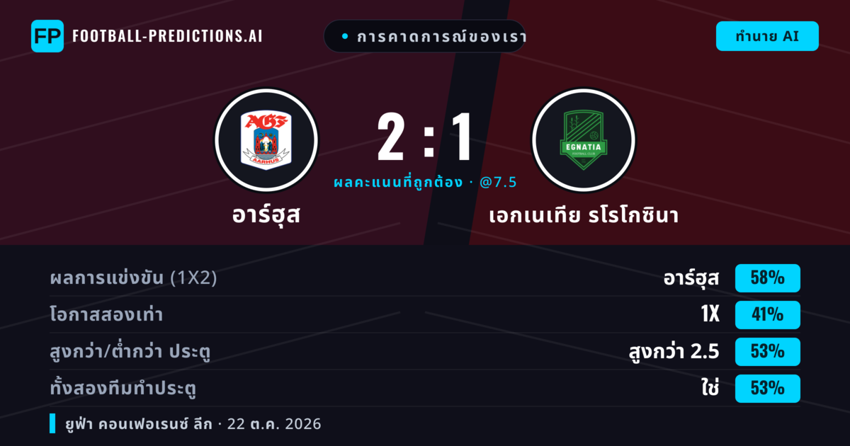 การคาดการณ์ของเรา: อาร์ฮุส vs เอกเนเทีย รโรโกซินา — อาร์ฮุส — ชนะ (62%); เกิน 2.5; ทั้งสองทีมทำประตู: ใช่
