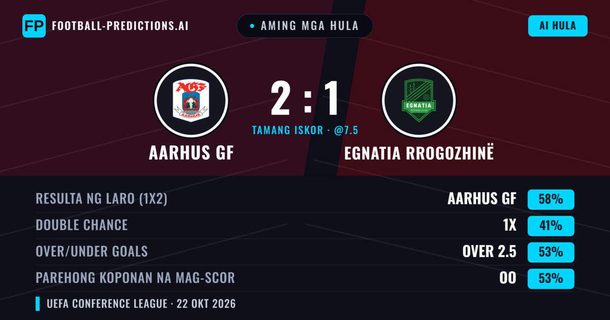Aming mga hula: Aarhus GF vs Egnatia Rrogozhinë — Aarhus GF — Manalo (62%); Over 2.5; Parehong magbubuo: Oo