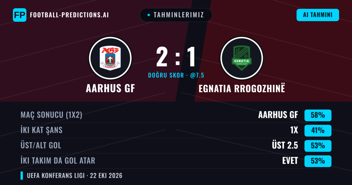 Tahminlerimiz: Aarhus GF vs Egnatia Rrogozhinë — Aarhus GF — Kazanmak (62%); Üst 2.5; İki taraf da gol atar: Evet