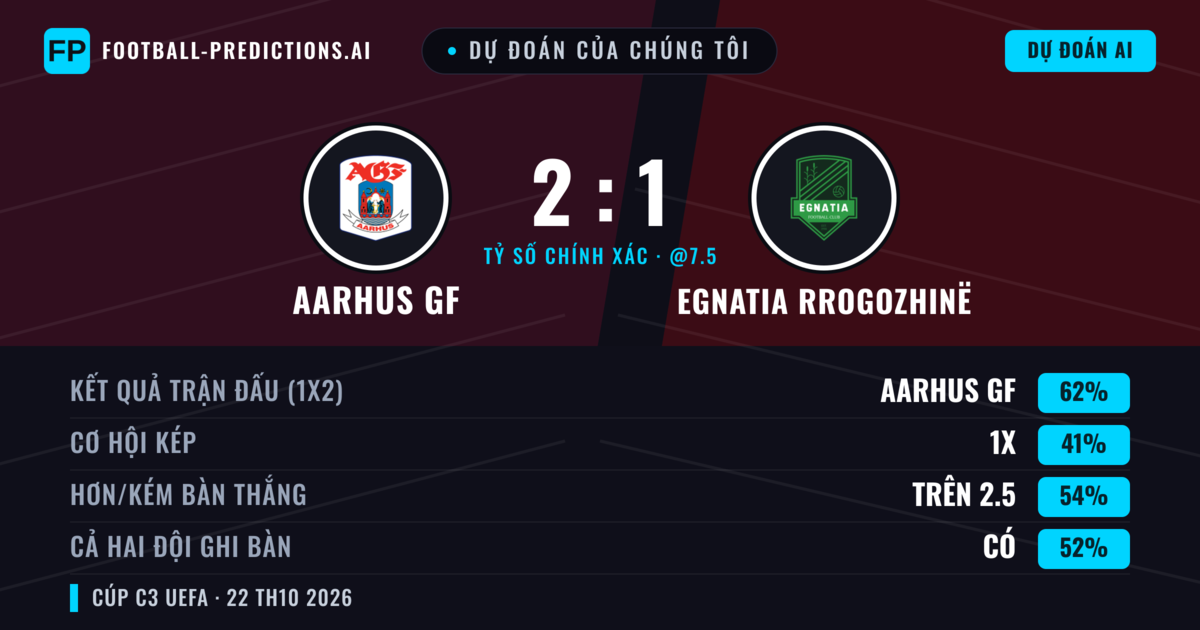 Dự đoán của chúng tôi: Aarhus GF vs Egnatia Rrogozhinë — Aarhus GF — Thắng (62%); Hơn 2.5; Cả hai ghi bàn: Có