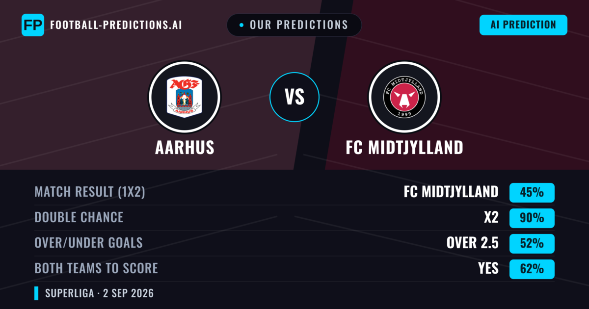 Our Predictions: Aarhus vs FC Midtjylland — FC Midtjylland — Win (46%); over 2.5; Both teams to score: Yes