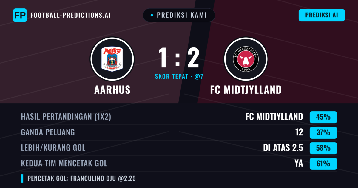 Prediksi kami: Aarhus GF vs FC Midtjylland — FC Midtjylland — Menang (44%); Lebih 2.5; Kedua tim mencetak gol: Ya