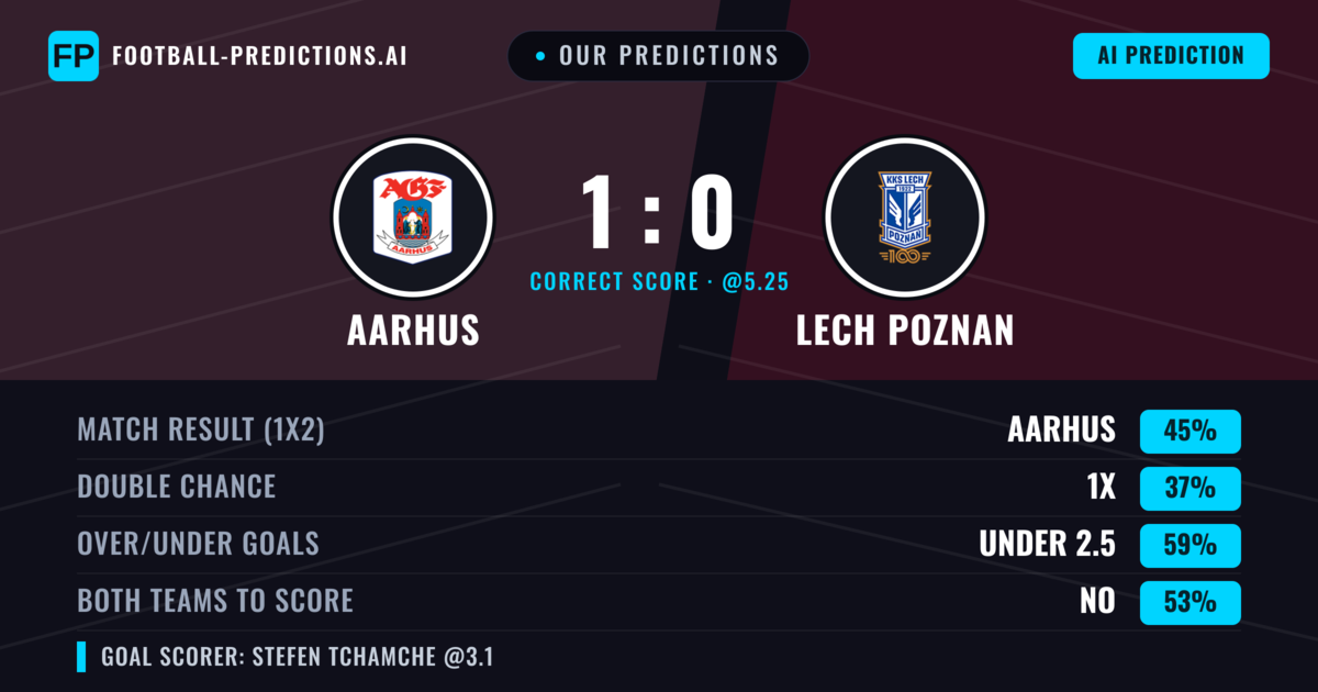Our Predictions: Aarhus vs Lech Poznan — Aarhus — Win (44%); under 2.5; Both teams to score: No
