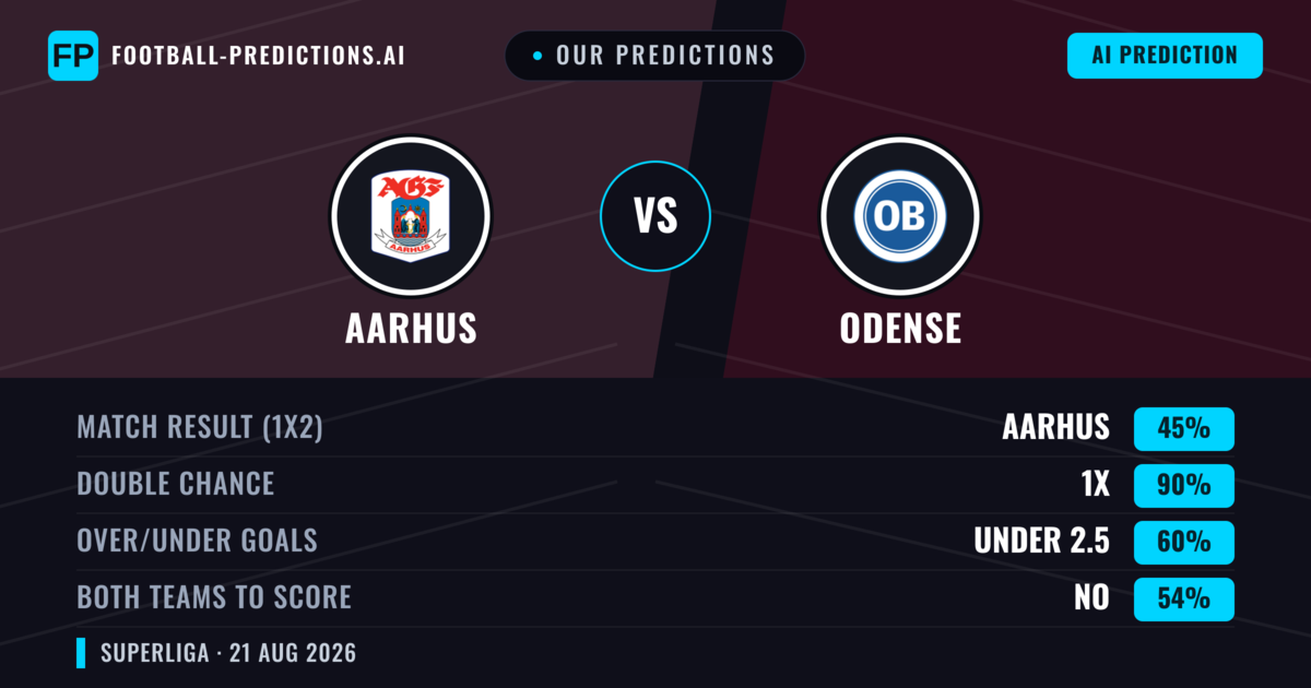 Our Predictions: Aarhus vs Odense — Draw (45%); under 2.5; Both teams to score: No