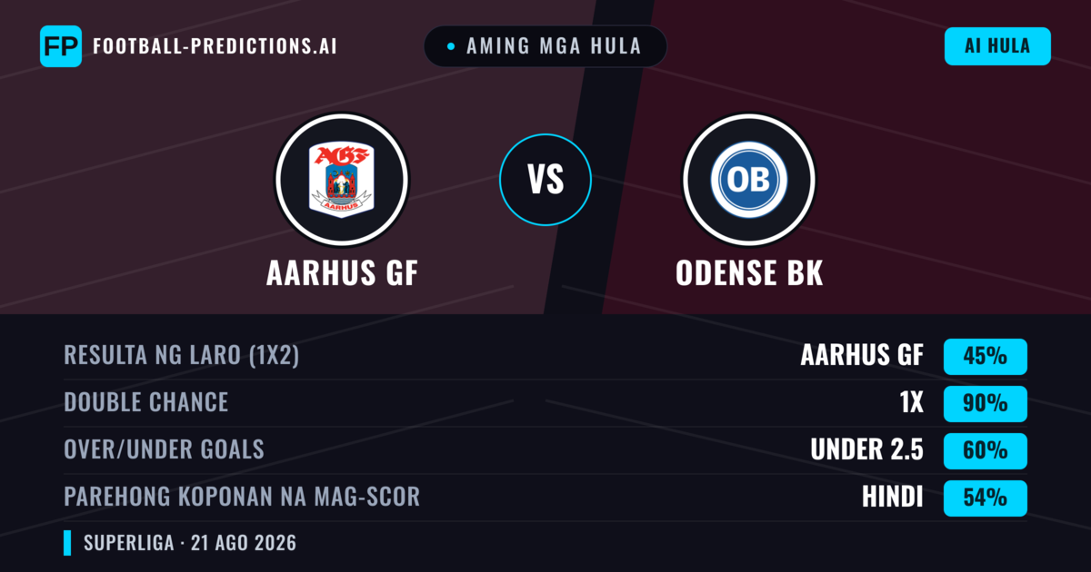 Aming mga hula: Aarhus GF vs Odense BK — Draw (45%); Under 2.5; Parehong magbubuo: Hindi