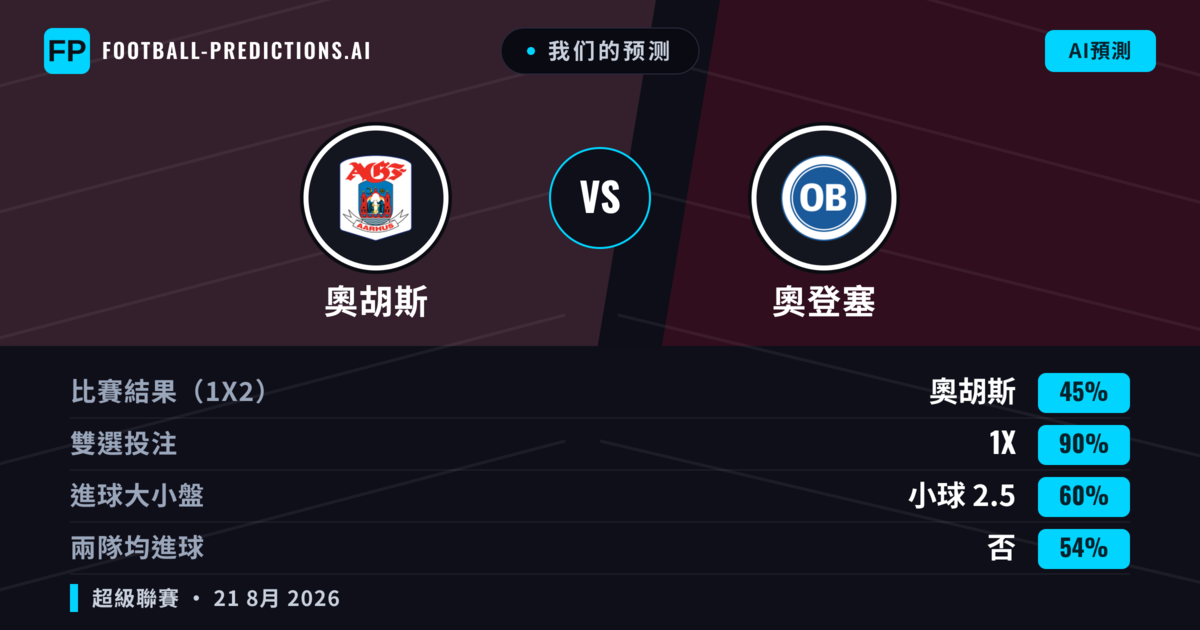 我们的预测: 奧胡斯 對 奧登塞 — 平 (45%); 小球 2.5; 無進球