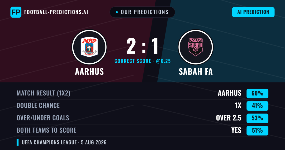 Our Predictions: Aarhus vs Sabah FA — Aarhus — Win (57%); over 2.5; Both teams to score: Yes