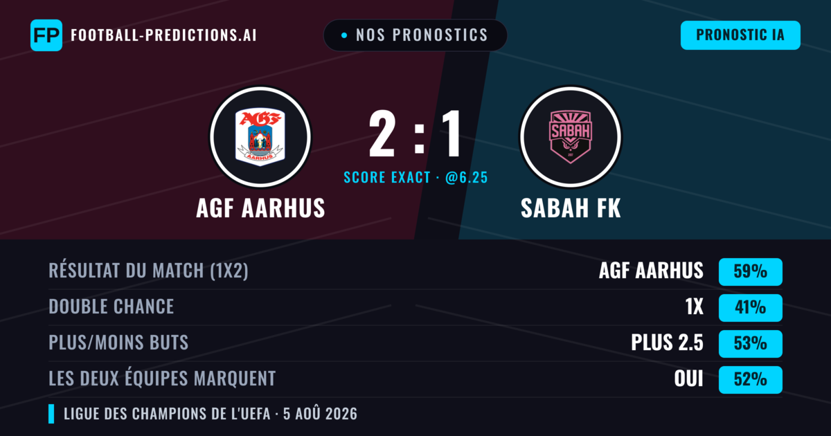 Nos pronostics: AGF Aarhus vs Sabah FK — AGF Aarhus — Victoire (56%); Plus 2.5; Les deux marquent : Oui