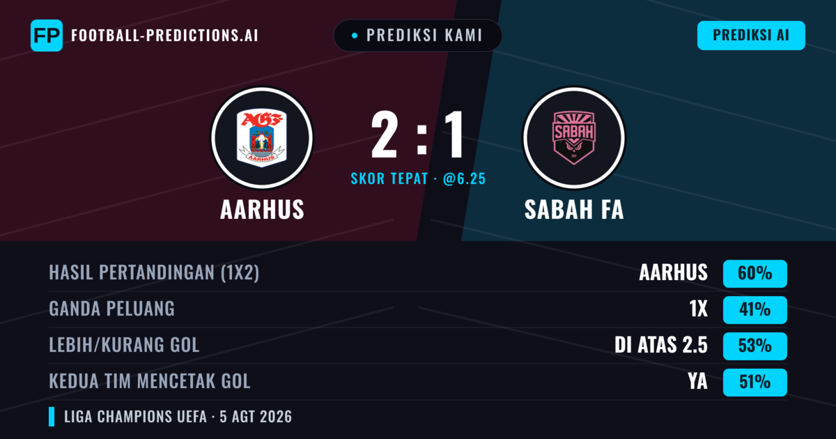 Prediksi kami: Aarhus GF vs Sabah FA — Aarhus GF — Menang (58%); Lebih 2.5; Kedua tim mencetak gol: Ya