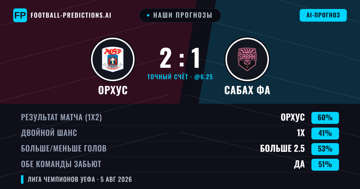 Наши прогнозы: Орхус против Сабах ФА — Орхус — Победа (58%); Больше 2.5; Обе забьют Да