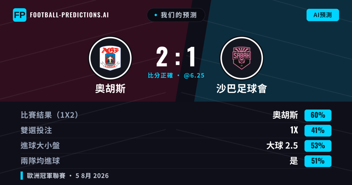 我们的预测: 奧胡斯 對 沙巴足球會 — 奧胡斯 — 勝 (56%); 大球 2.5; 有進球