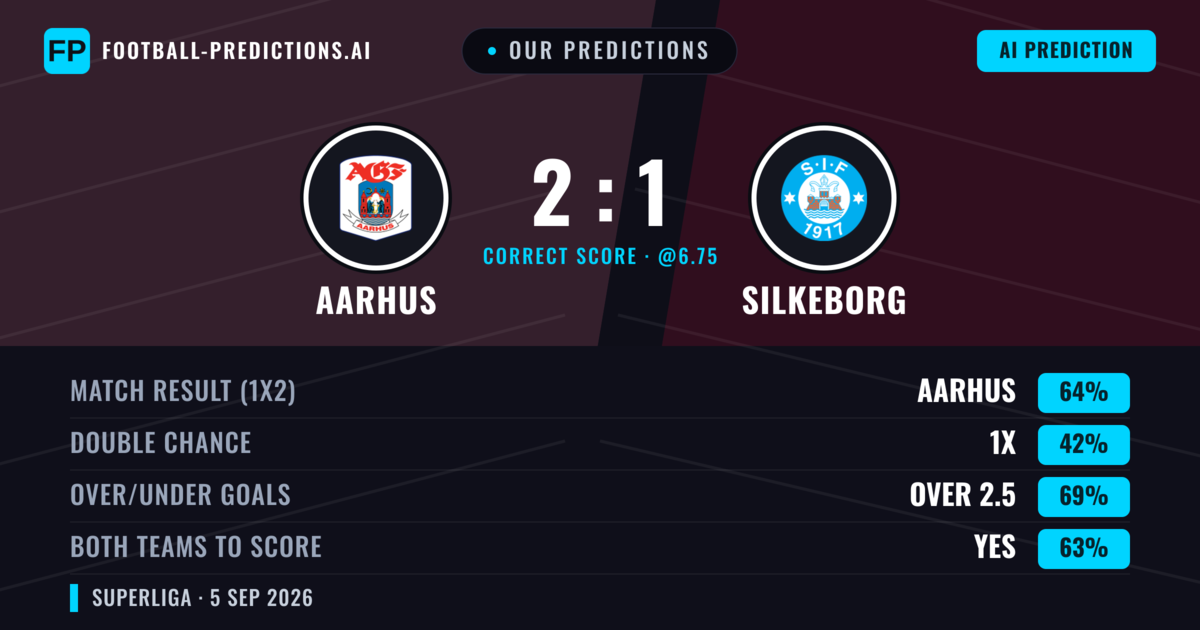 Our Predictions: Aarhus vs Silkeborg — Aarhus — Win (63%); over 2.5; Both teams to score: Yes