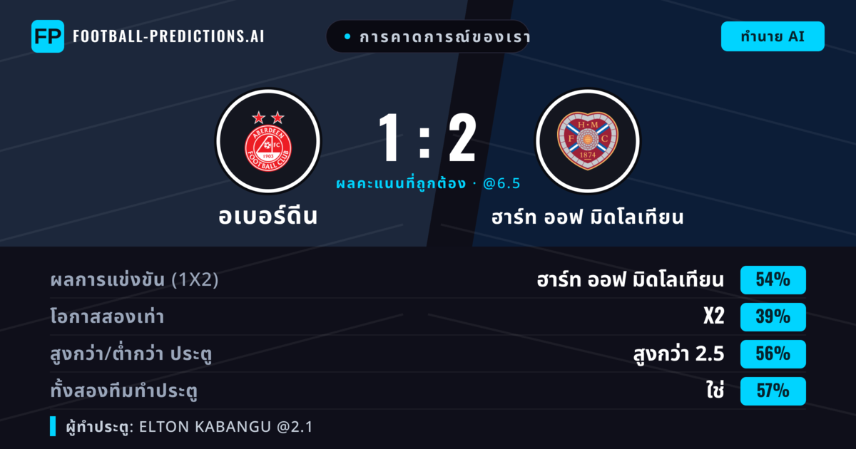 การคาดการณ์ของเรา: อเบอร์ดีน vs ฮาร์ท ออฟ มิดโลเทียน — ฮาร์ท ออฟ มิดโลเทียน — ชนะ (53%); เกิน 2.5; ทั้งสองทีมทำประตู: ใช่