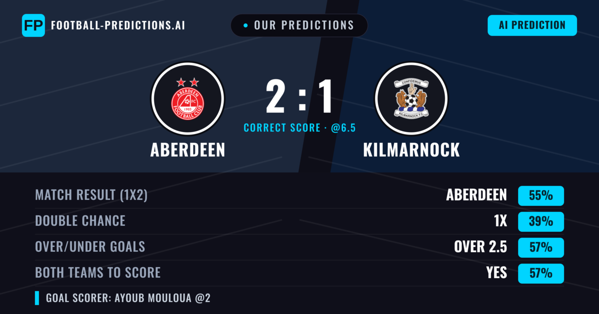 Our Predictions: Aberdeen vs Kilmarnock — Aberdeen — Win (54%); over 2.5; Both teams to score: Yes