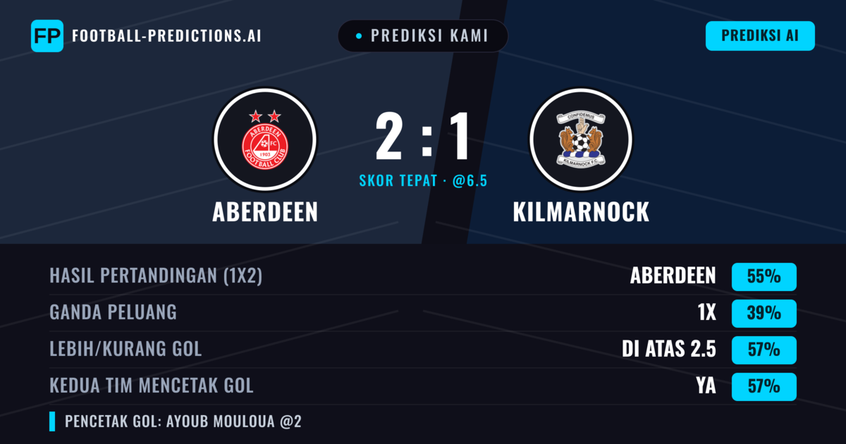 Prediksi kami: Aberdeen vs Kilmarnock — Aberdeen — Menang (55%); Lebih 2.5; Kedua tim mencetak gol: Ya