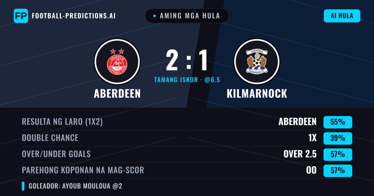 Aming mga hula: Aberdeen vs Kilmarnock — Aberdeen — Manalo (55%); Over 2.5; Parehong magbubuo: Oo