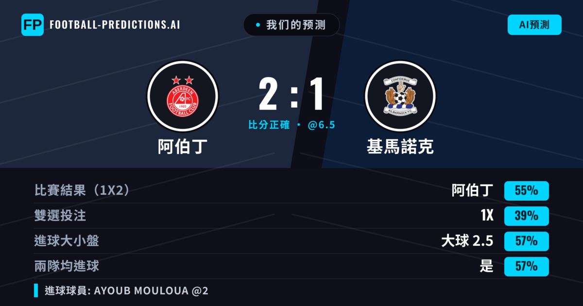 我们的预测: 阿伯丁 對 基馬諾克 — 阿伯丁 — 勝 (55%); 大球 2.5; 有進球